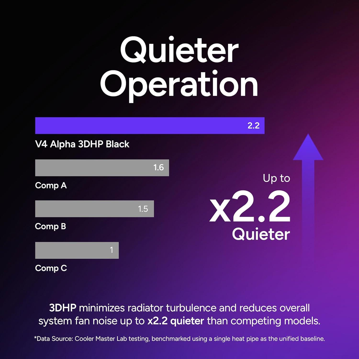 imageCooler Master V4 Alpha 3DHP Black CPU Cooler Alpha 3DHP Heat Pipe Technology Dual Mobius 120 PWM Fans Quiet Operation Easy Install AMD Ryzen 9 AM54 Intel Ultra 9 LGA 18511700V4 Alpha 3DHP